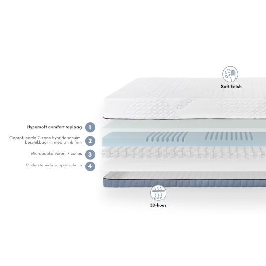 Boxspringset Comfort met Matras Comfort Cool Micropocket 25cm