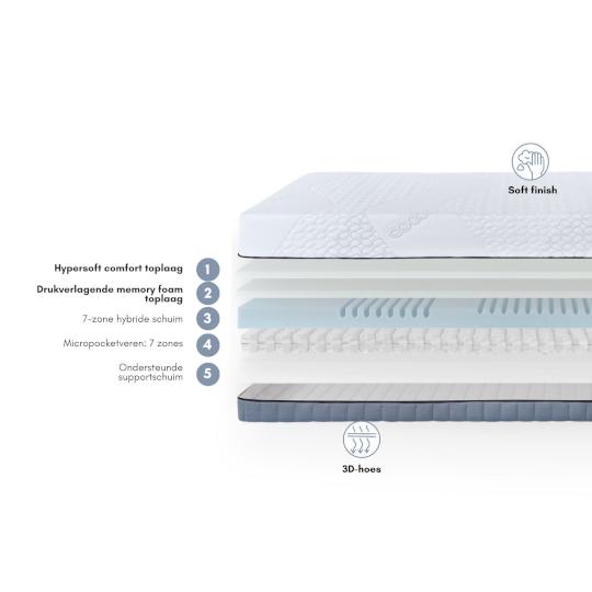 Boxspringset Comfort met Matras Comfort Superior Micropocket 25cm